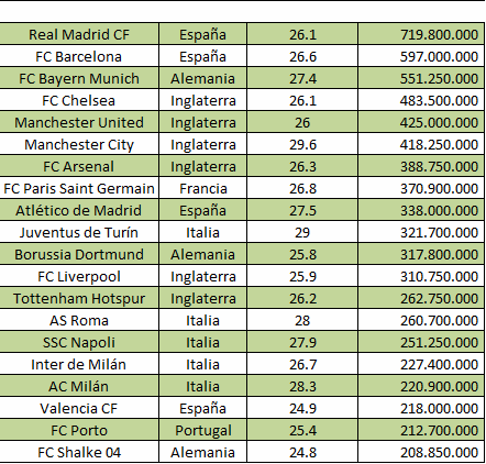 הסגלים הכי יקרים בעולם (נתונים מתוך transfermrkt)