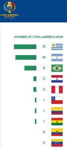 קופה אמריקה 2016 דירוג הזכיות בקופה אמריקה בכל הזמנים